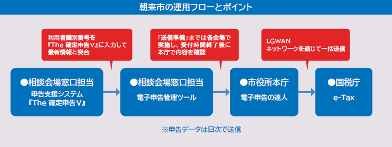 朝来市の運用フローとポイント