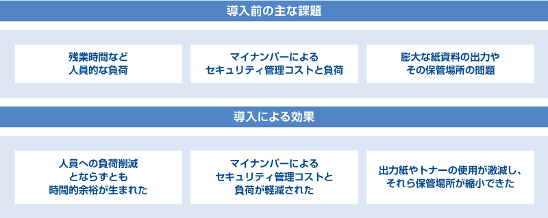 導入による効果