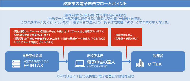 淡路市の電子申告フローとポイント