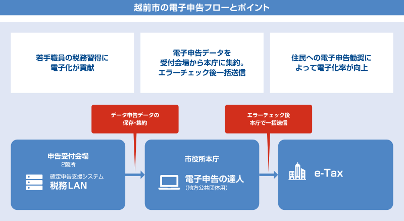 越前市の電子申告フローとポイント