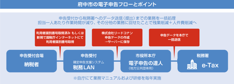 府中市の電子申告フローとポイント