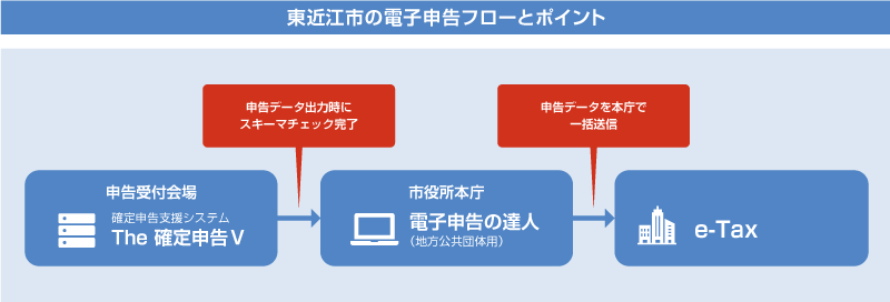 東近江市の電子申告フローとポイント