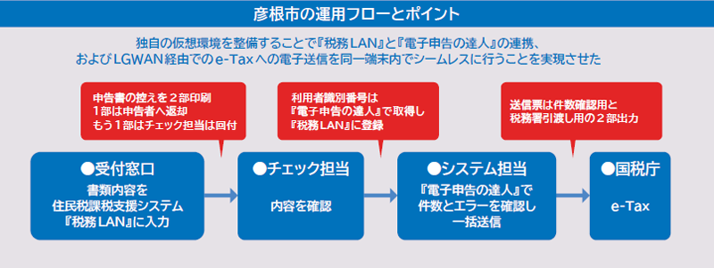彦根市の運用フローとポイント