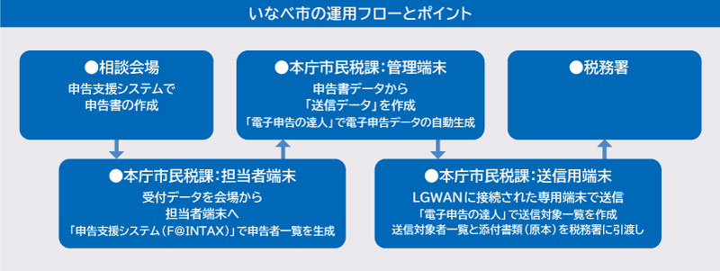 いなべ市の運用フローとポイント