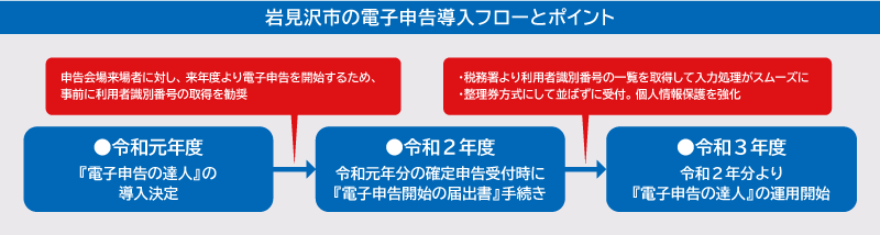 岩見沢市の電子申告導入フローとポイント