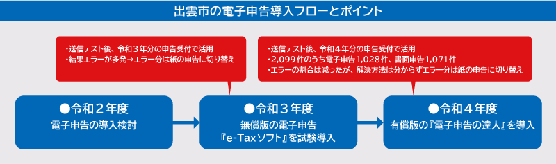 出雲市の電子申告導入フローとポイント