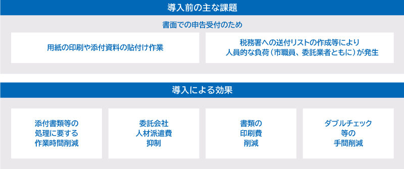 導入による効果