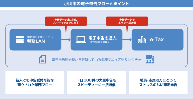 小山市の電子申告フローとポイント