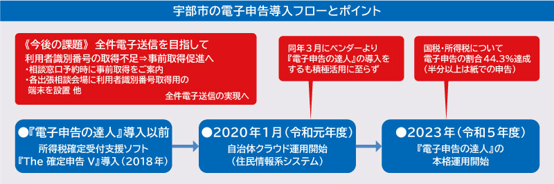 宇部市の電子申告導入フローとポイント